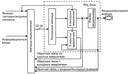 Блок-схема программируемого логического устройства МАСН2