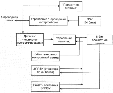 Блок-схема ЭППЗУ семейства DS198x (DS250x)