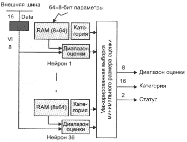 Функциональная схема процессора ZISC
