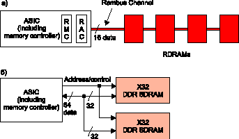 16-   - Direct Rambus (a); 64-   - DDR SDRAM ()