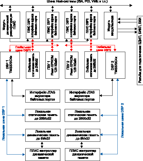 Структура НВ на основе TMS320C4x