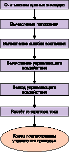 Блок-схема циклически выполняемой подпрограммы управления приводом