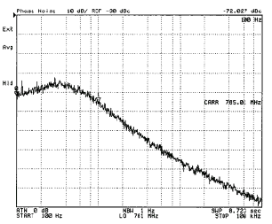 Зависимость фазовых шумов от частоты в диапазоне 100 Гц - 100 кГц