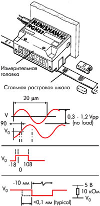 Оптический аналоговый инкрементальный энкодер: а) внешний вид; б) форма выходных сигналов.