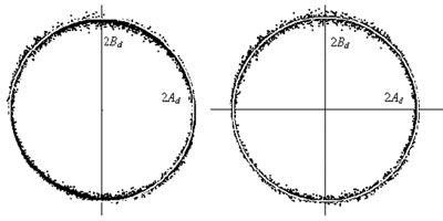 Фигуры Лиссажу сигналов энкодера до программной коррекции (а) и после (б).