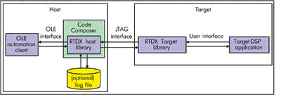 Структура обмена данными RTDX.