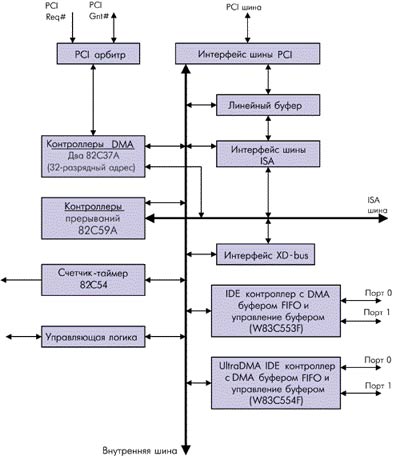 Структурная схема контроллера W83С553FS.