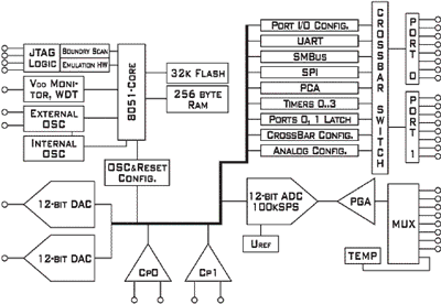 Упрощенная блок-схема семейства микроконтроллеров C8051Fxx на примере C8051F001.