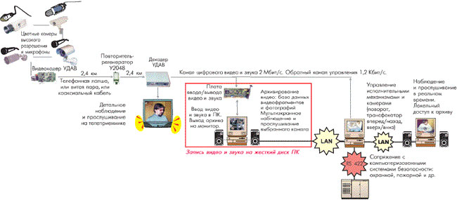 Цифровая система телевизионного наблюдения на базе компрессора Удав.
