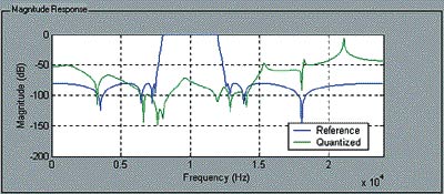 Амплитудно-частотные характеристики фильтра-прототипа и квантованного фильтра.