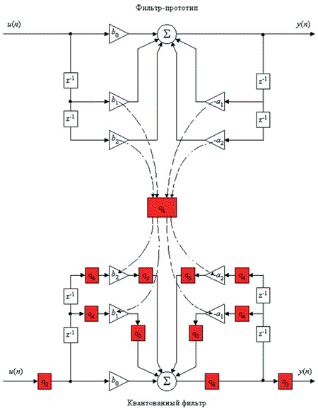 Структурные схемы фильтра-прототипа и кантованного фильтра 2-го порядка.
