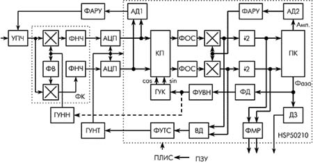 Структурная схема когерентного демодулятора сигналов ФМ4 на микросхеме HSP50210 фирмы Intersil.