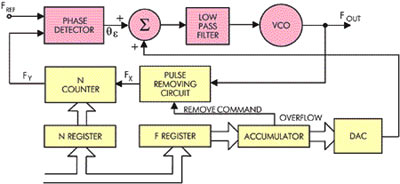 Структурная схема синтезатора частоты типа Fractional-N.