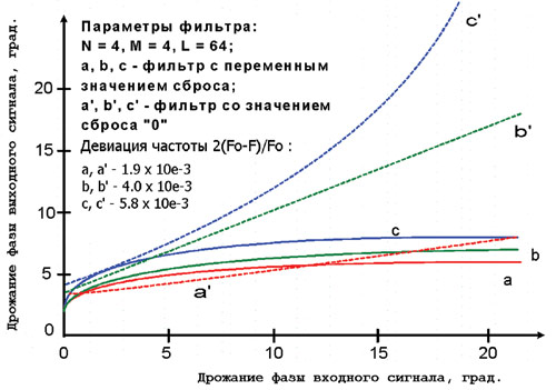 Кривые зависимости дрожания фазы выходного сигнала от дрожания фазы   входного для трёх значений отклонения частоты дельта f.