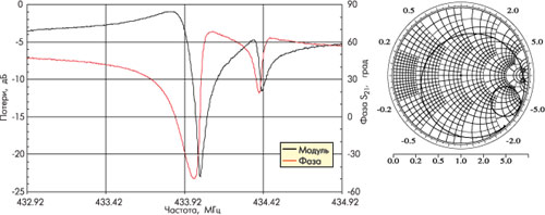 Характеристики резонатора РК1825: а) модуль и фаза коэффициента передачи в тракте 50 Ом; б) импеданс резонатора на круговой диаграмме.