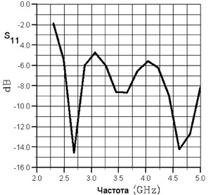 Частотная характеристика антенны Bluetooth при параметрах керамики e = 34, tgo = 0,1 (на частоте 2 ГГц).