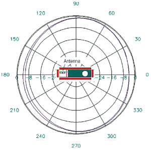 Азимутальная диаграмма направленности сотового телефона с антенной системы Bluetooth.