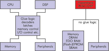 Традиционное решение и решение на основе Hyperstone RISC/DSP.