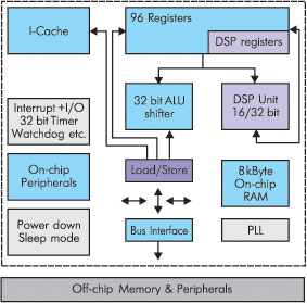 Структура процессора Hyperstone E1-32X RISC/DSP.