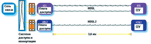 Cтруктура HDSL.