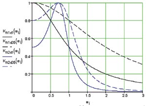 Частотные характеристики коэффициента передачи ФНЧ чебышевского типа при e = 1 и 0,5 и n = 1 и 2.