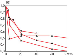 Относительное изменение порогового напряжения nМОПТ после облучения при термообработке при 100╟С ( О ), 200╟С ( Ф ), 300╟С ( дельта ) и 400╟С ( D ).