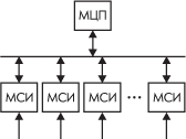 Структура блоков 1 типа МЦП - модуль центрального процессора; МСИ - модуль сбора информации.