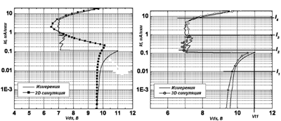 Сравнение ВАХ GGNMOST-транзистора, полученной с помощью 2D- и 3D-моделирования и ВАХ из эксперимента.