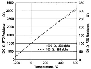 Характеристика преобразования платиновых терморезисторов серий HEL и HRTS.