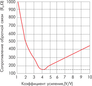 Зависимость величины оптимального сопротивления резистора обратной связи R2 от коэффициента усиления для неинвертирующего усилителя напряжения на интегральном ОУ National Semiconductor LM6715.