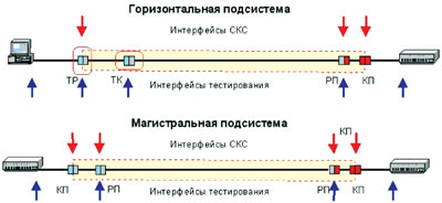 Интерфейсы СКС и интерфейсы тестирования 2002.