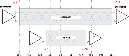     RS485  SUPER485 (   SN65HVD2x)