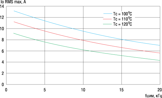Зависимость выходного тока от частоты и температуры корпуса (Uшины=400 В, Tj=150°C, коэффициент мощности 0,6, глубина модуляции 0,8) 