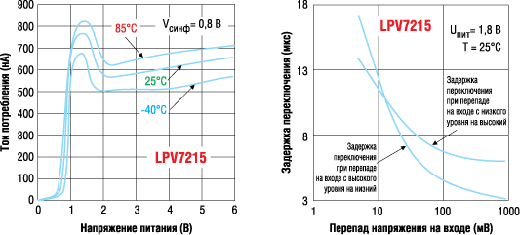 Зависимости тока потребления от напряжения питания и температуры, задержки переключения от перепада напряжения на входе для микромощного компаратора LPV7215 