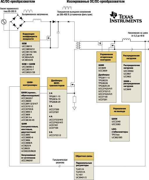    Texas Instruments   AC/DC-  DC/DC- 