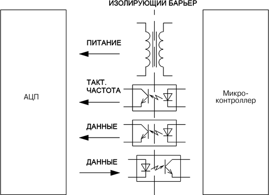 Традиционная схема гальванической развязки аналогового канала 