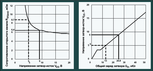 Пример зависимостей RDS(on) и QG от VGS МОП-транзистора 