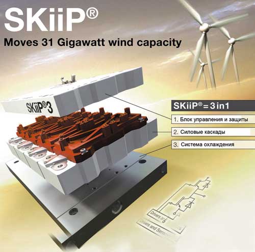 Технология SKiiP преобразует 31 ГВт энергии ветра 
