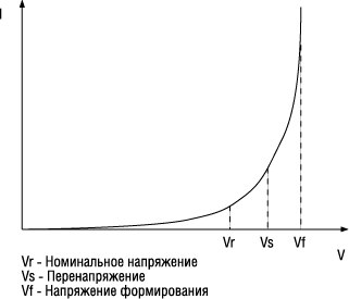 Вольтамперная характеристика электролитического конденсатора 