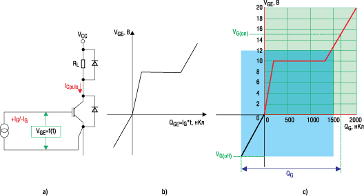 Рис. 3. а) схема измерения заряда затвора, b) типовая характеристика затвора VGE = f(t) « VGE = f(QG), c) экстраполяция характеристики 