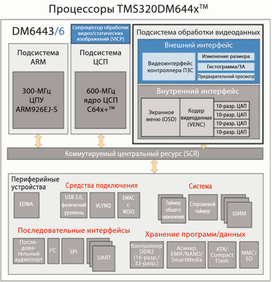 Блок-схема высокого уровня процессоров TSM320DM644x компании TI 