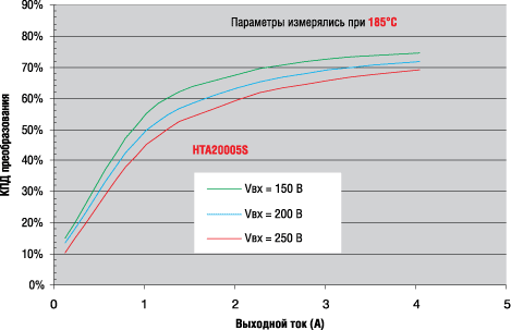Зависимость КПД для HTA20005S от выходного тока и входного напряжения при рабочей температуре 185°С