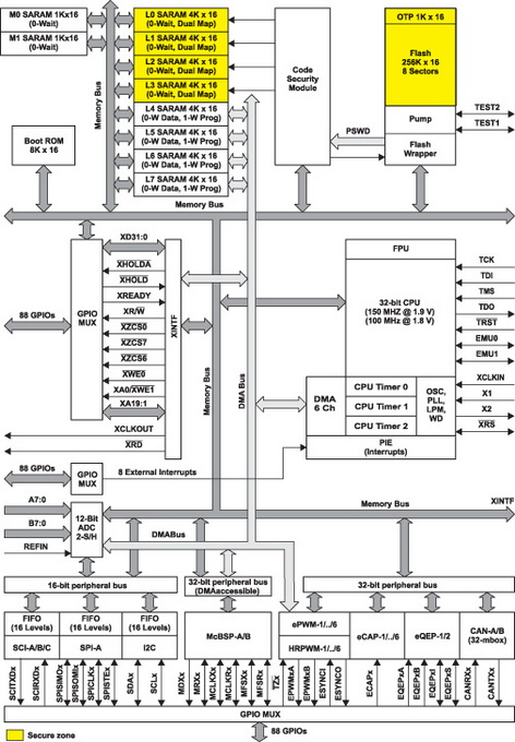 Структура микроконтроллера TMS320F28335 DelfinoTM