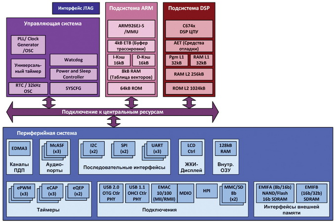 Архитектура прикладного процессора OMAP-L137