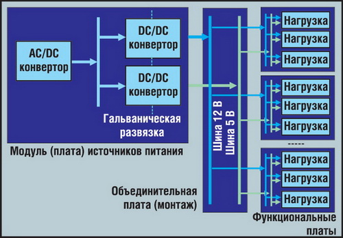 Сосредоточенная архитектура системы электропитания