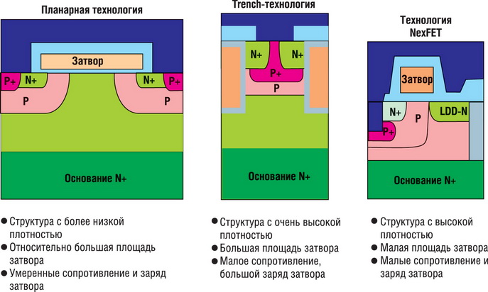 Эволюция структур мощных MOSFET-транзисторов 