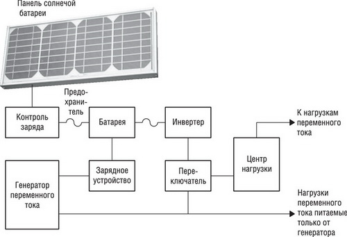 Гибридная система с фотогальванической панелью и генератором