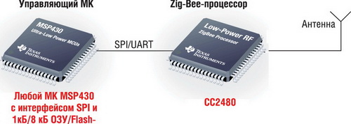 ZigBee-   CC2480   MSP430