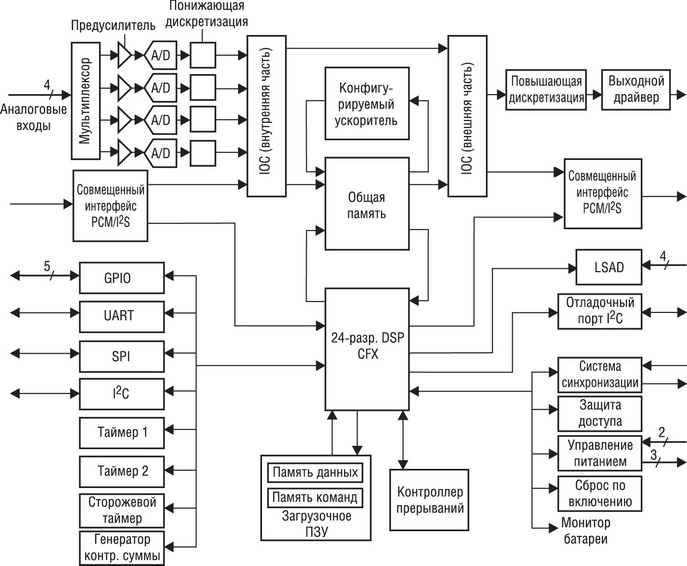 Блок-схема архитектуры процессора BelaSigna 300